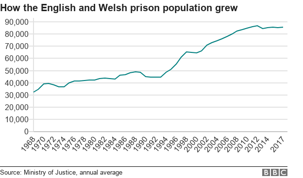 how the english and welsh prison population grew