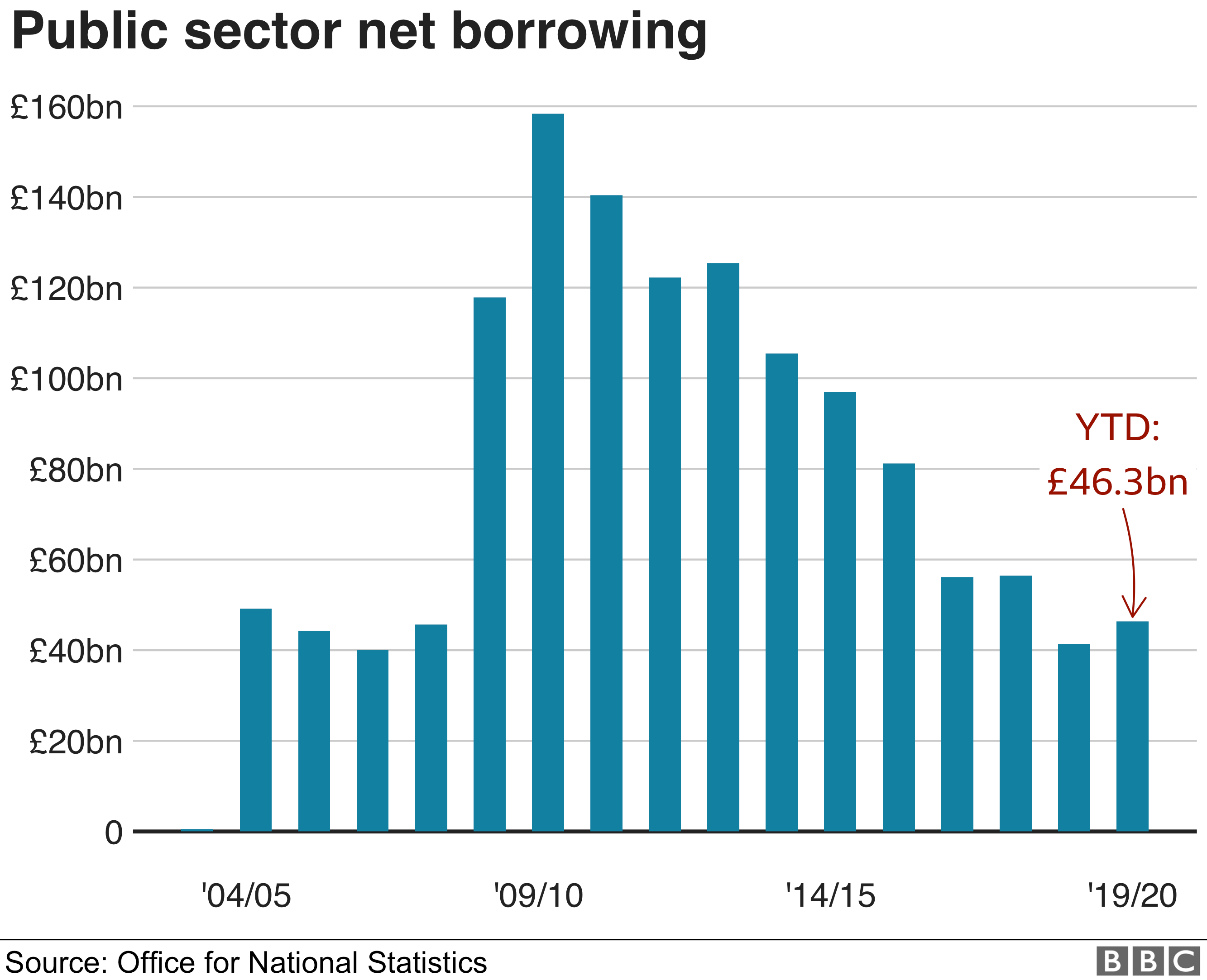 Public sector net borrowing chart