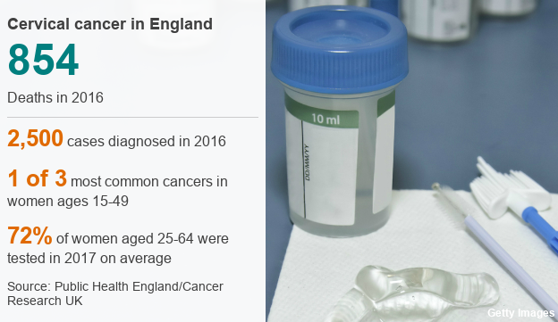 Data for cervical cancer in England
