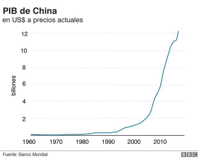 Gráfico de la evolución del PIB de China