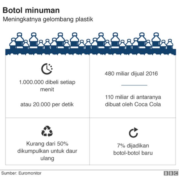 Tabel Data Sampah Plastik Di Indonesia