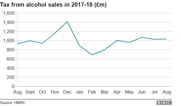 tax from alcohol sales spike in December