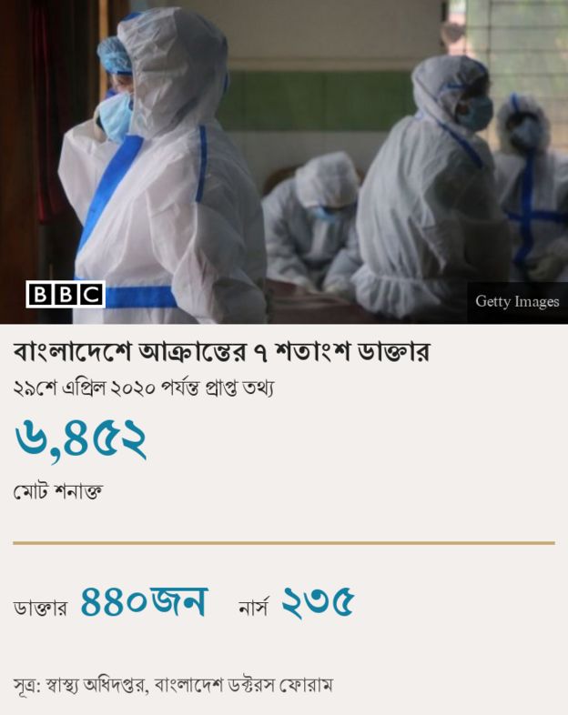 বাংলাদেশে করোনাভাইরাস আক্রান্তের ৭ শতাংশই ডাক্তার