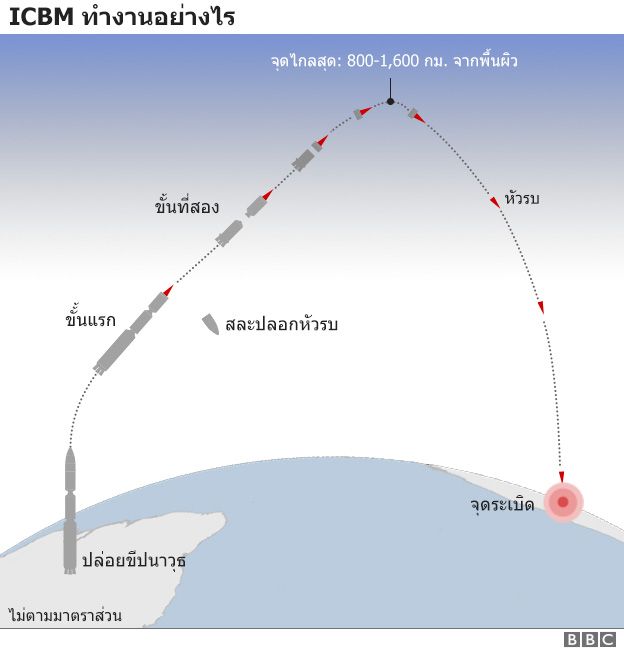 กราฟฟิกการทำงานของขีปนาวุธข้ามทวีป