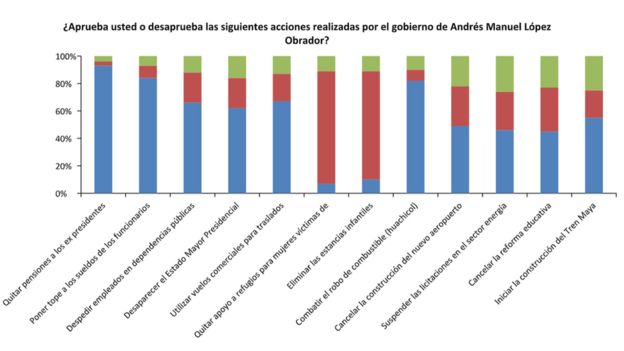 apoyo a las medidas de AMLO