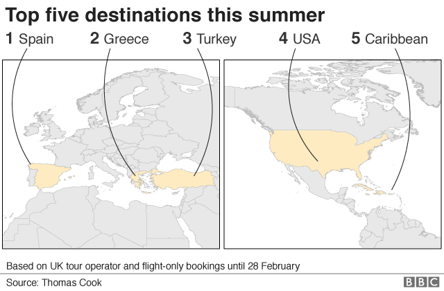 Top destinations