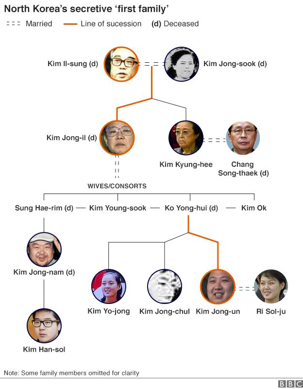 North Korean family tree showing Kim Jong Nam as the son of Kim Jong-il and Sung-Hae-rim