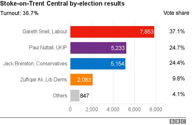 Graph showing total number of votes and vote share in Stoke by-election