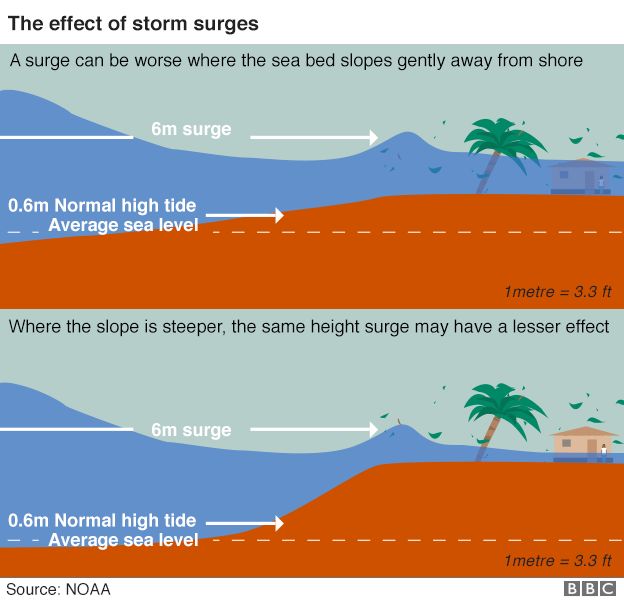 Chart showing the effect of storm surges