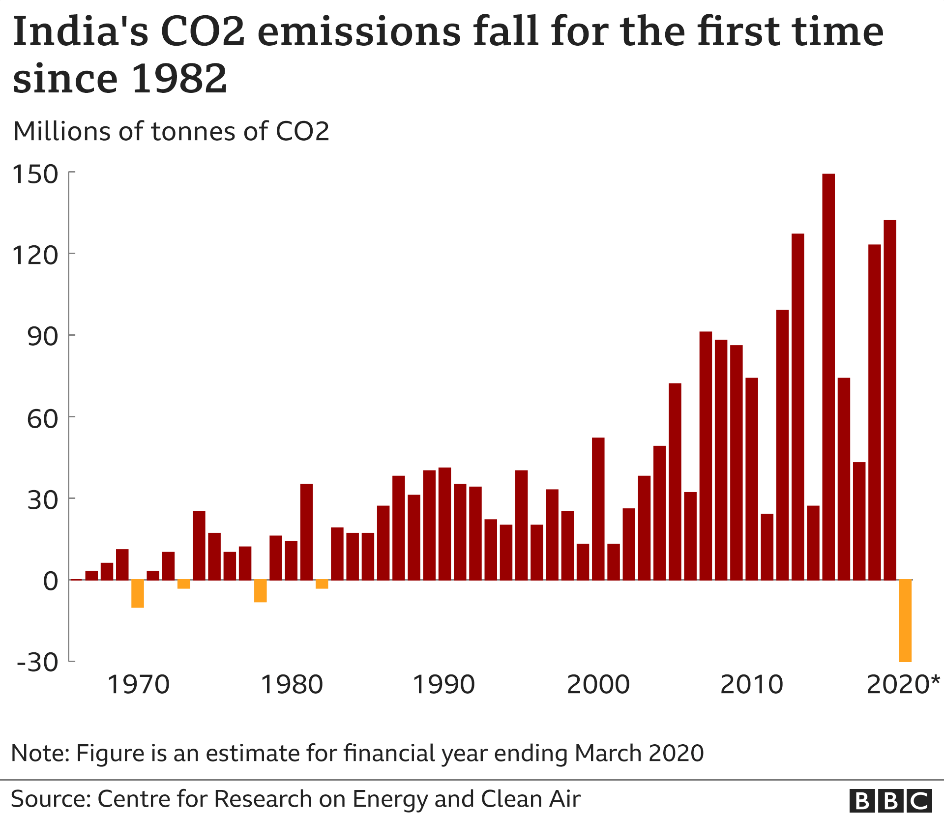 Indias Carbon Emissions Fall For First Time In Four Decades Bbc News 2395