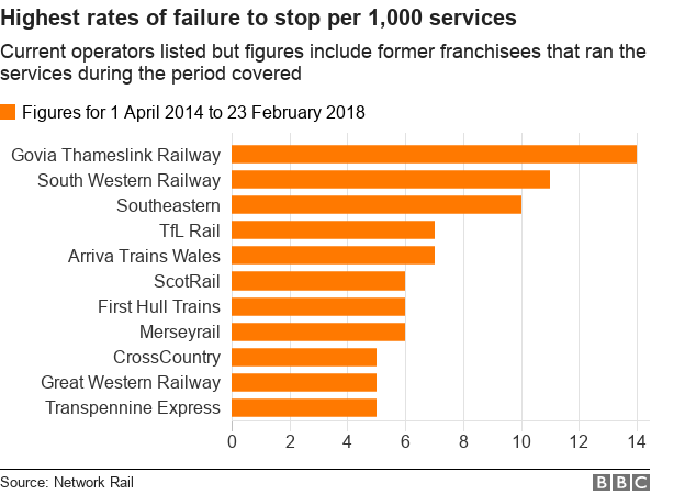 The worst performing train operators for FTS'