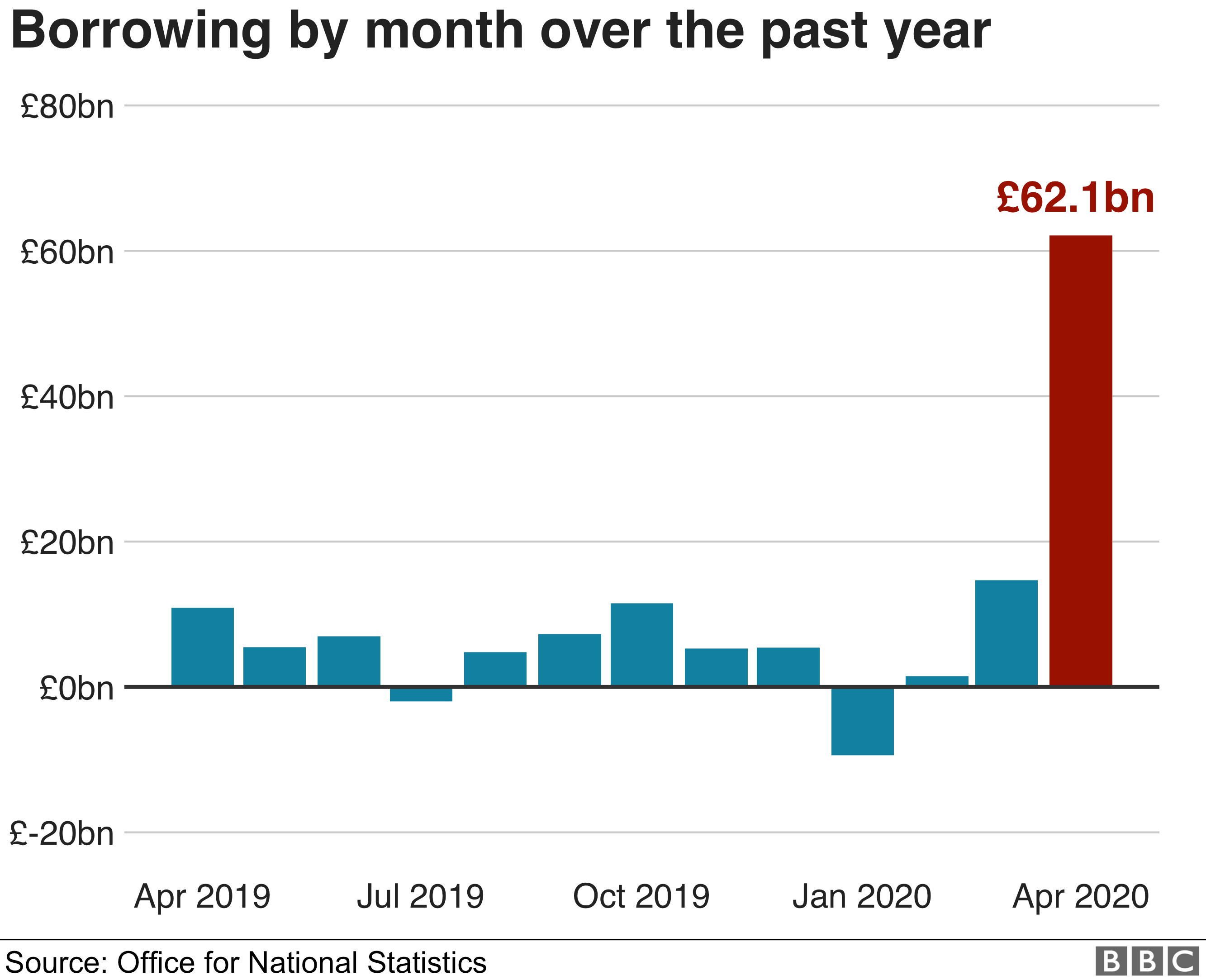 Borrowing by month