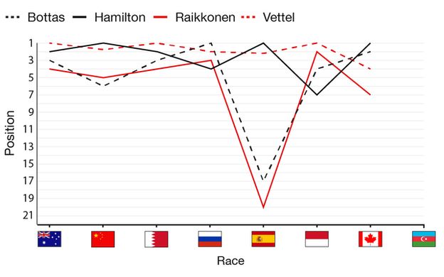 Title contenders: the story so far. Hamilton has won 3 races, and Vettel 3