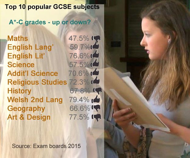 Gcse A To C Grades Stay The Same In Wales c News