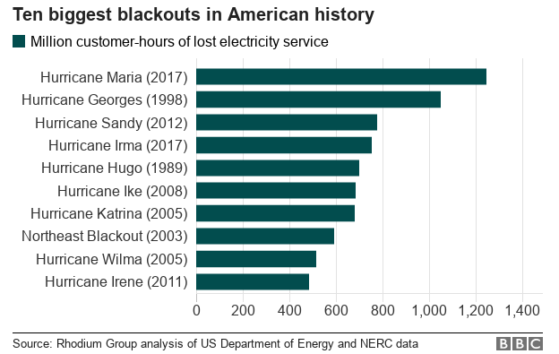 Chart showing the ten biggest blackouts in US history, with Hurricane Maria number one