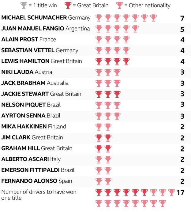 Table showing the F1 drivers and their title wins