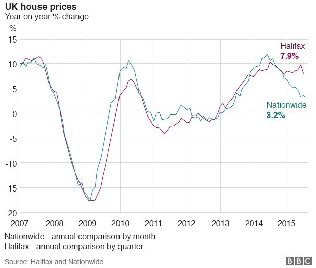 House Price Increase Chart