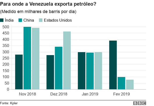 Exportação petróleo Venezuela