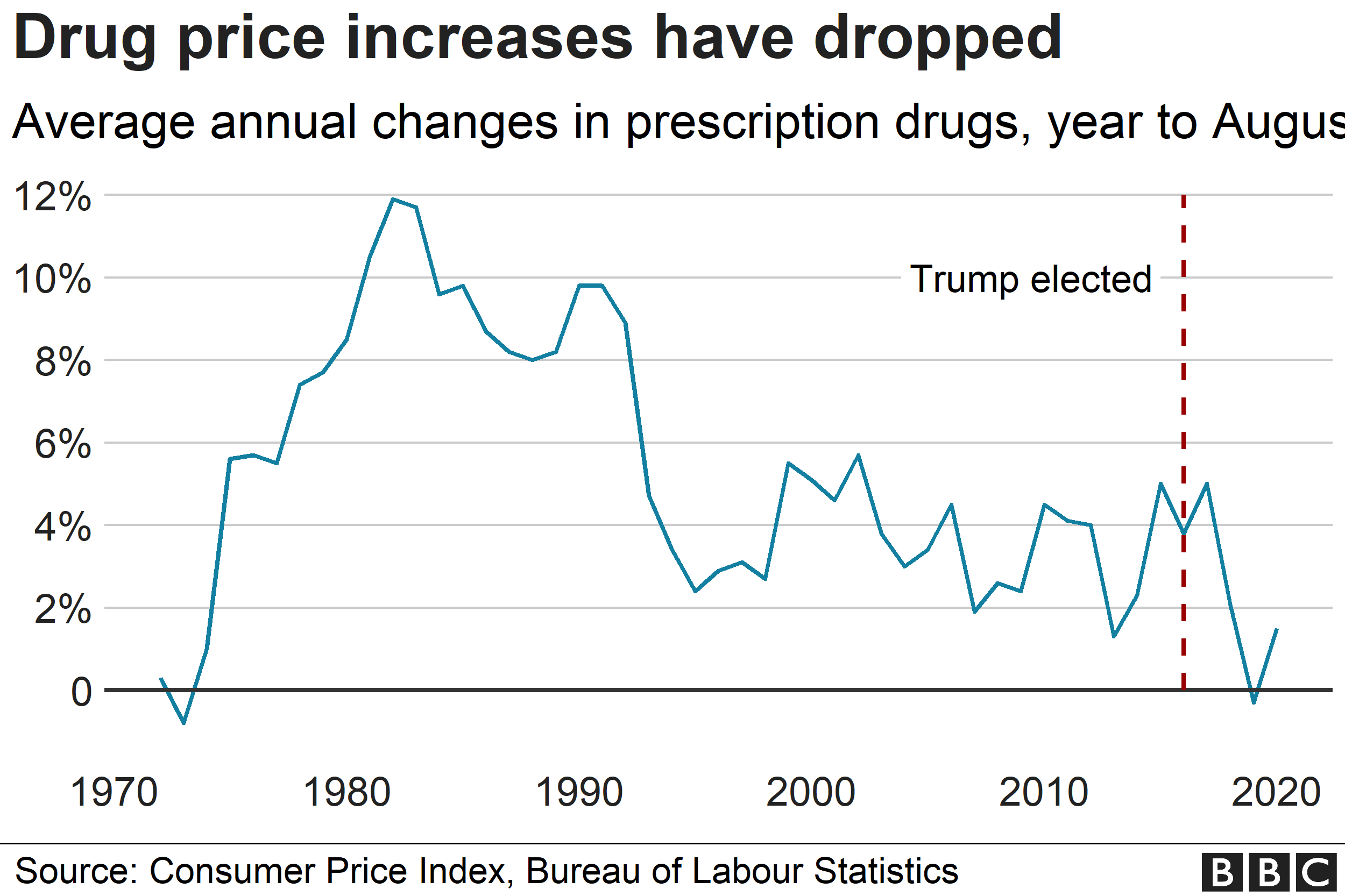 Chart showing drug prices change