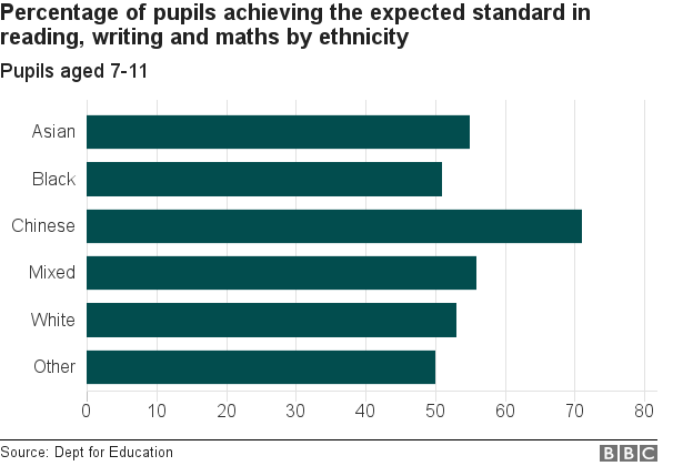 Chart showing the percentage of pupils achieving the expected standard in reading, writing and maths by ethnicity between ages seven and 11