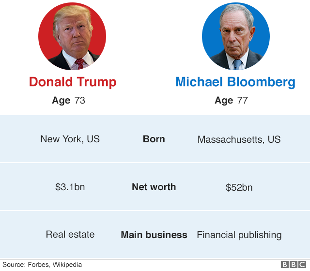 Graphical comparison of some information about Donald Trump and Michael Bloomberg. Trump is 73, from New York, worth $3.1bn and has had 3 wives/partners. Bloomberg is 77, from Massachusetts, worth $52bn and has had 2 wives/partners.