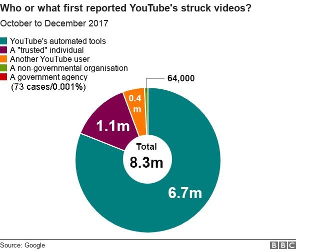 Who reported YouTube's struck videos? 6.7 million were detected by algorithms.