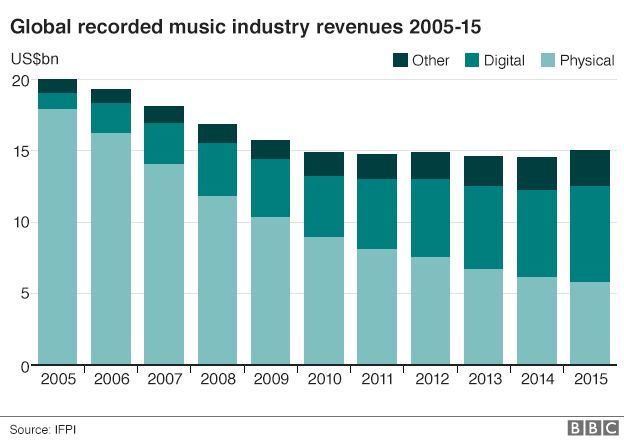 British stars spur music industry growth - BBC News