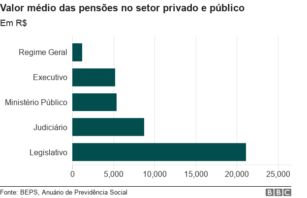 Gráfico sobre o valor médio das pensões pagas no setor público e privado