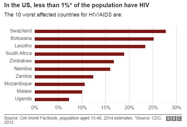 Bar chart of worst-affected HIV countries