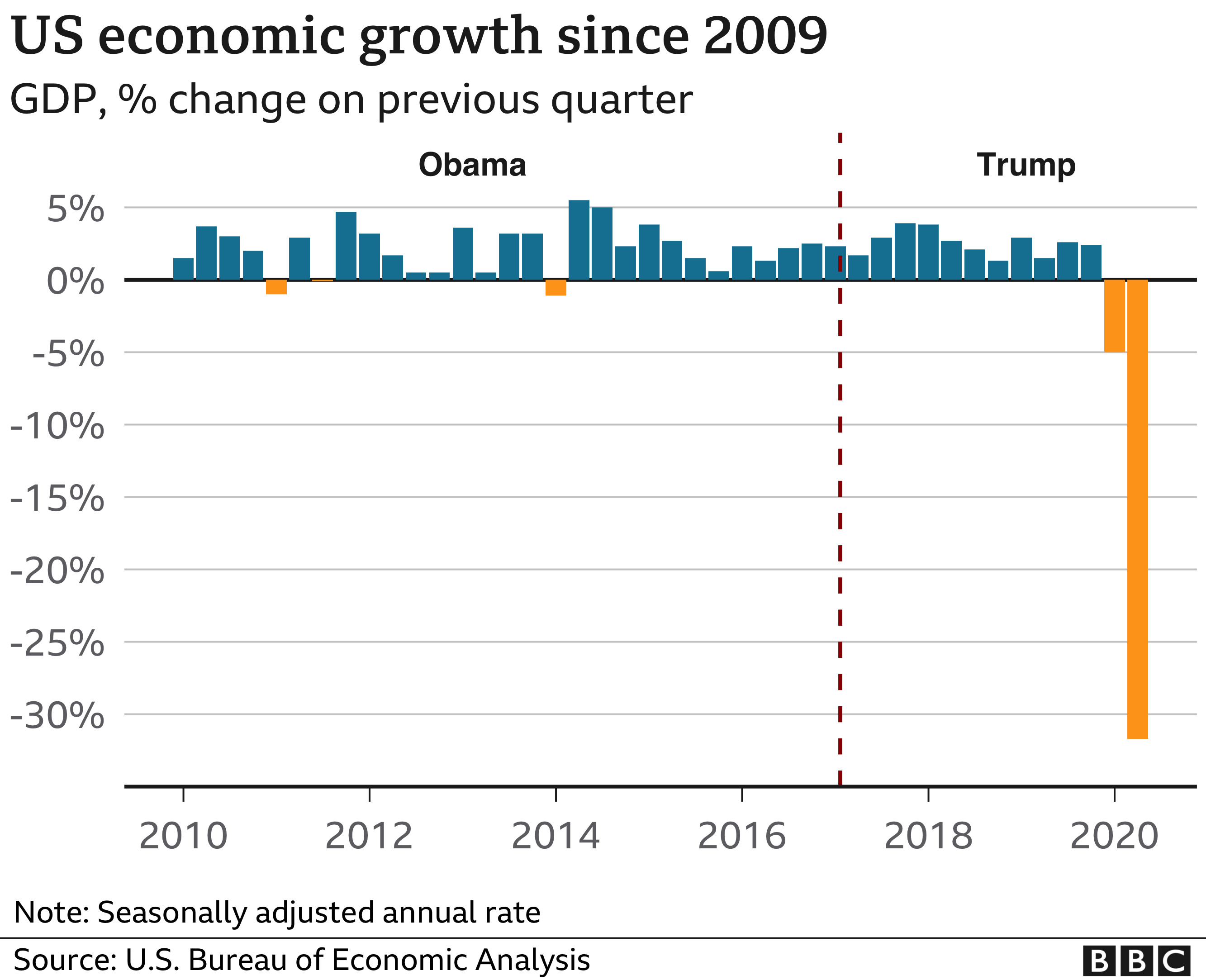 Us 2020 Election The Economy Under Trump In Six Charts Bbc News 