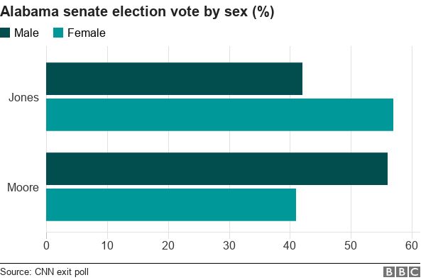 Votes in the Alabama Senate race by sex
