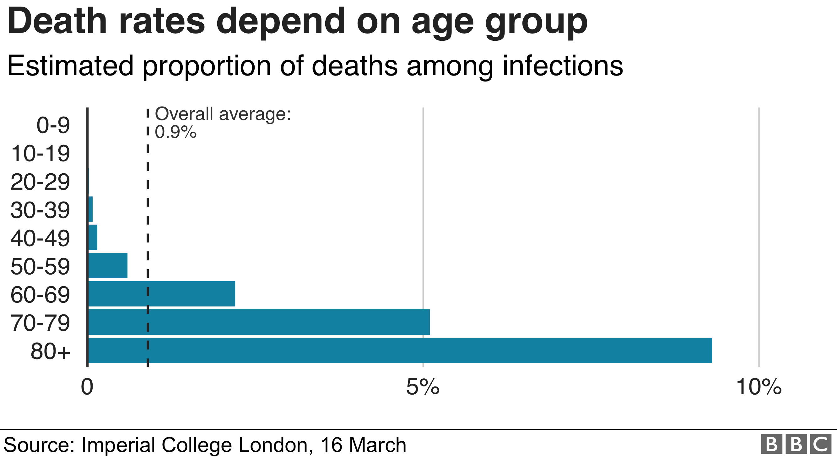 Chart showing the estimated death rate for coronavirus by age group. The elderly are at much greater risk.