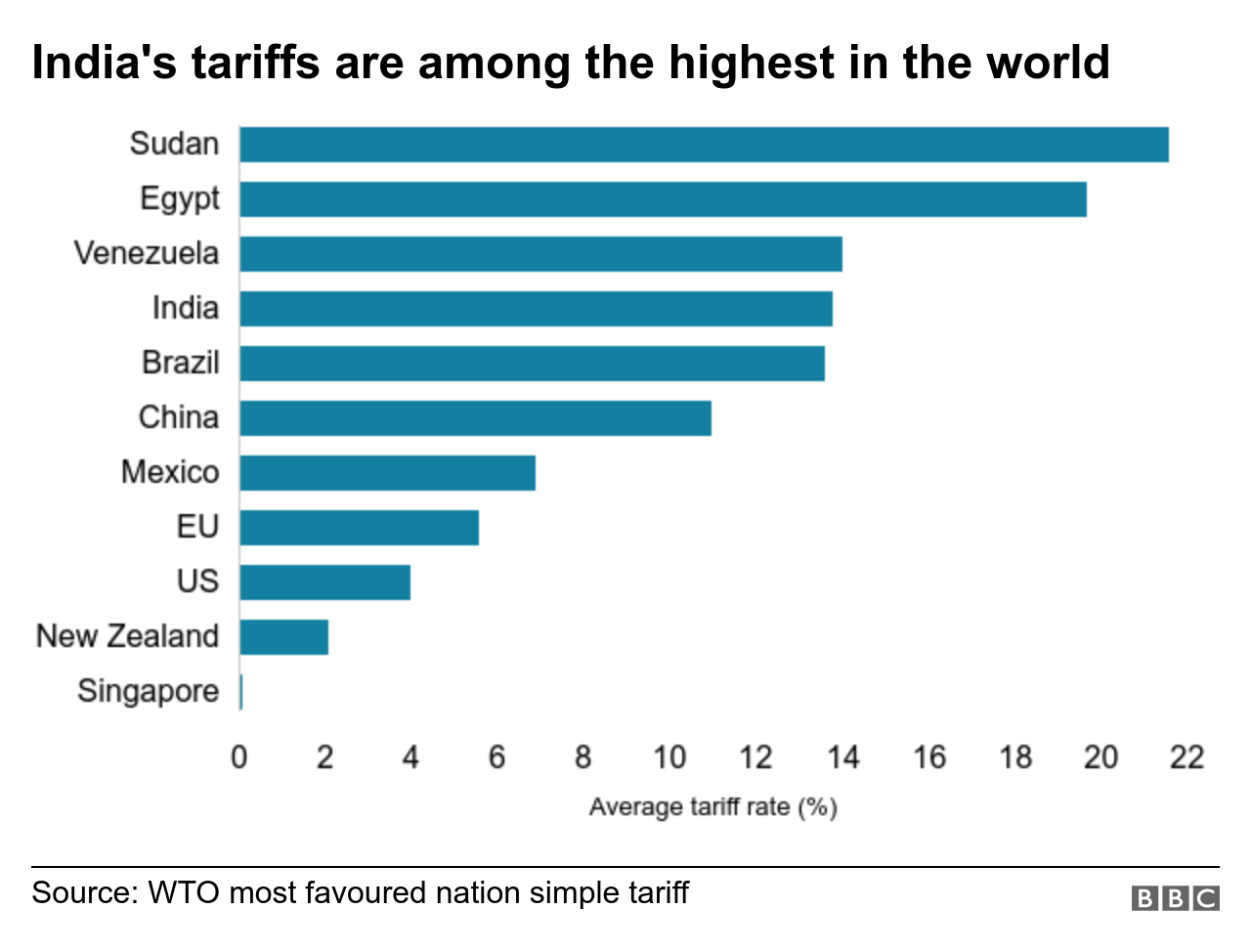 Tariffs By Country Chart