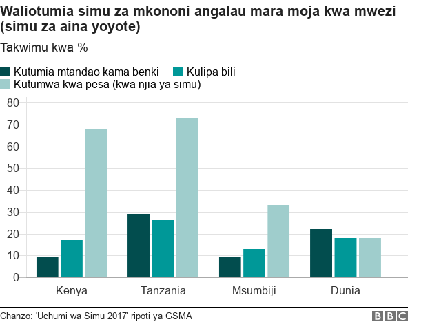 Uchumi wa simu