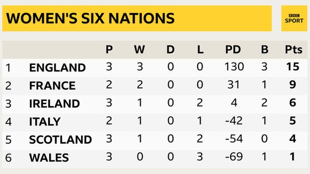 England lead the standings with three bonus-point wins, France are second but have a game in hand, Ireland are third, Italy fourth, Scotland fifth and Wales sixth