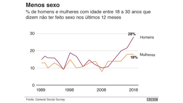 Por que estamos fazendo menos sexo? - BBC News Brasil