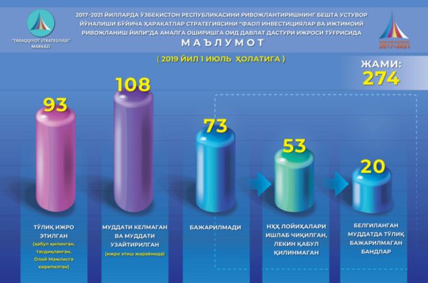 Ўзбекистон Ҳаракатлар стратегияси ижроси