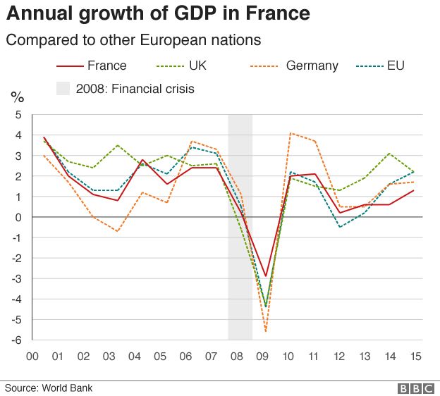 gdp chart