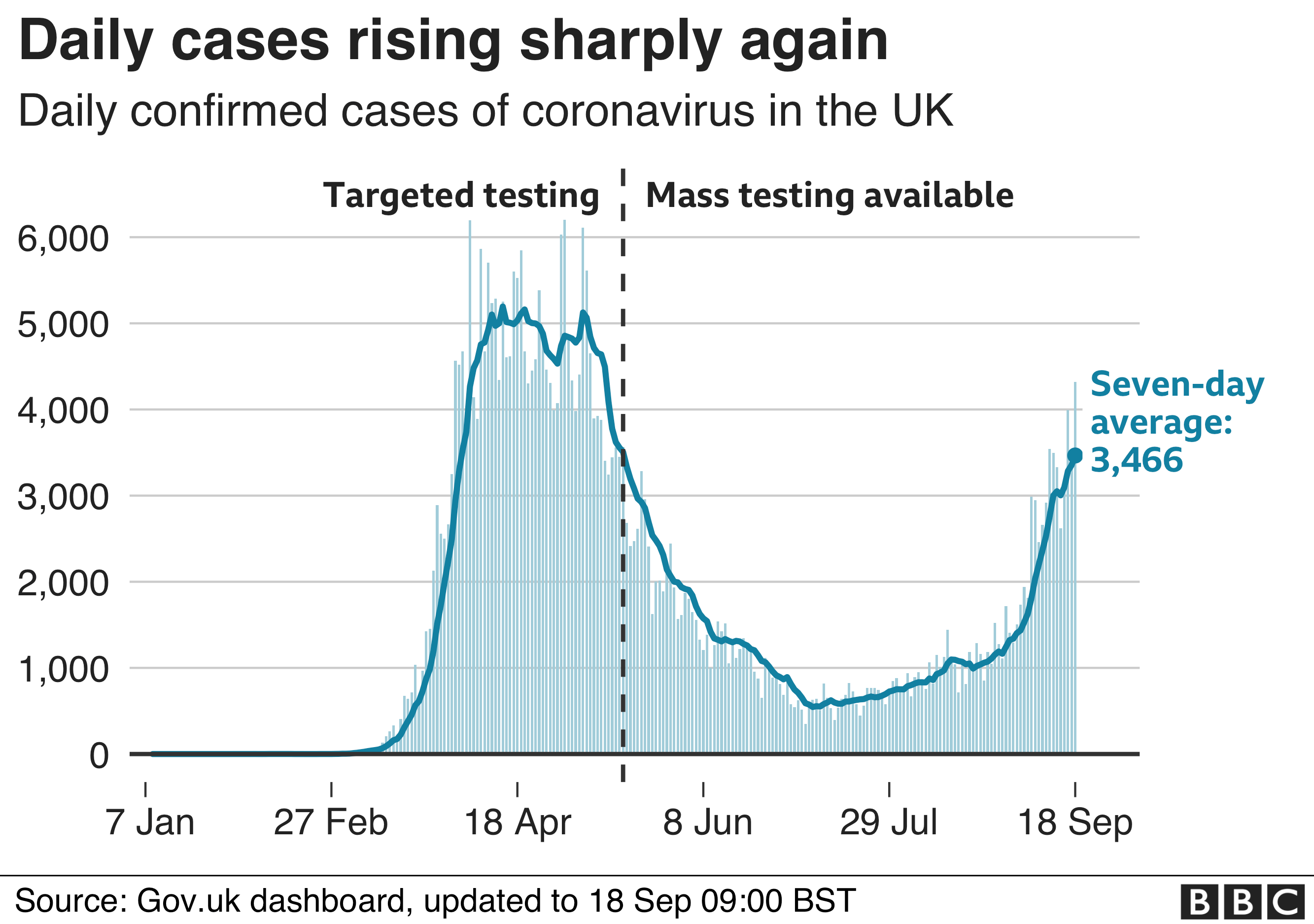 Graph showing daily cases in the UK