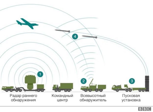 Как работает ЗРС С-400