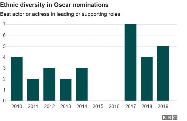 Chart showing ethnic diversity in Oscar nominations