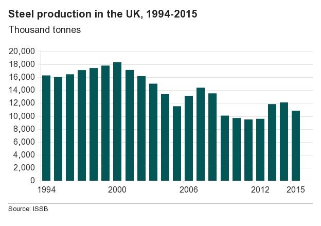 Steel production in UK chart