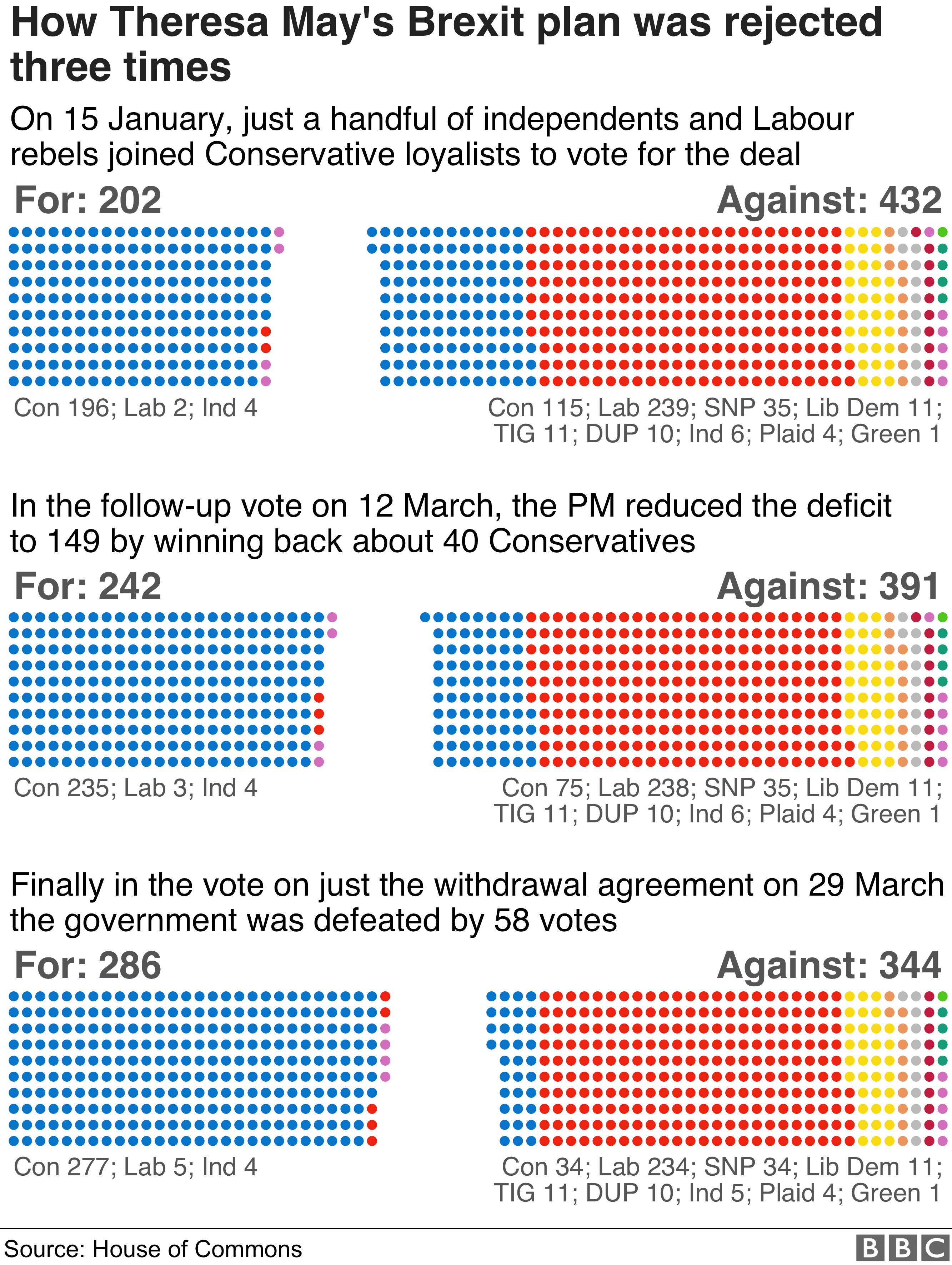 Brexit defeats graphics