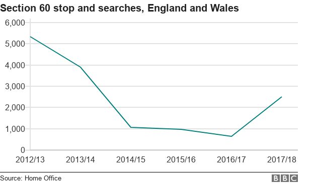Line chart showing falling section 60 stop and searches, but a rise in 2017/18
