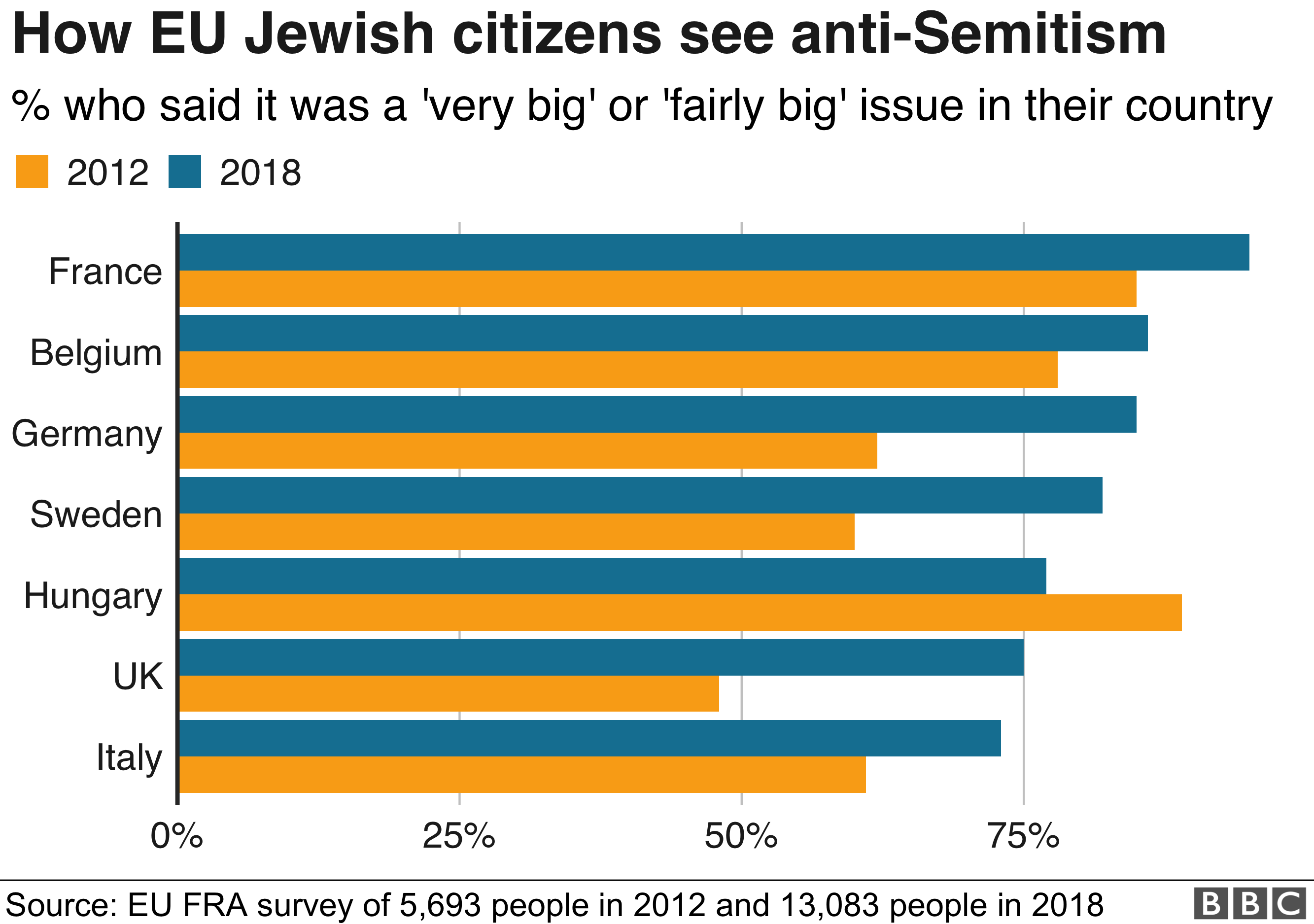 Graphic EU Jewish citizens see anti-Semitism