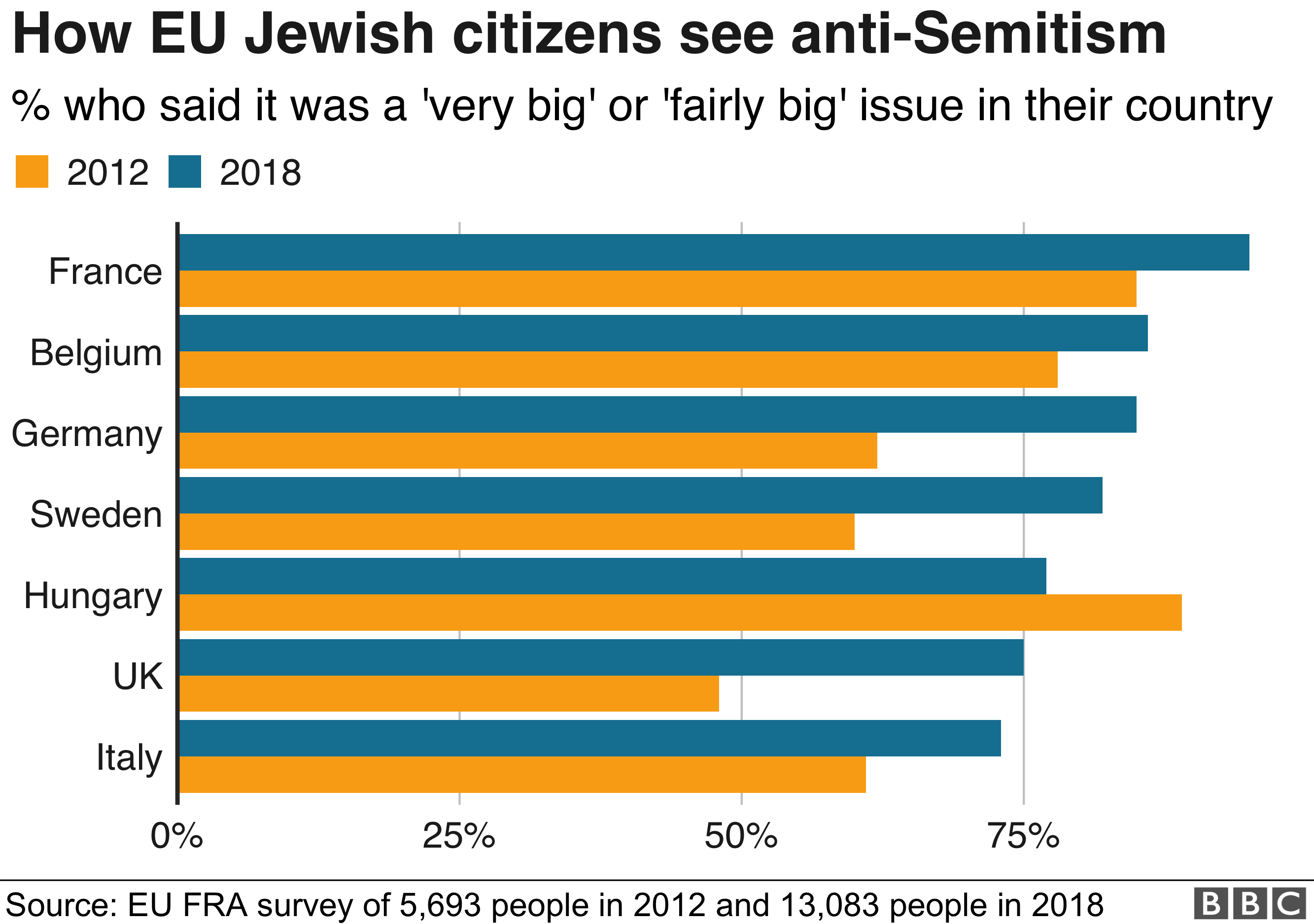 Anti Semitism Pervades European Life Says Eu Report Bbc News - 