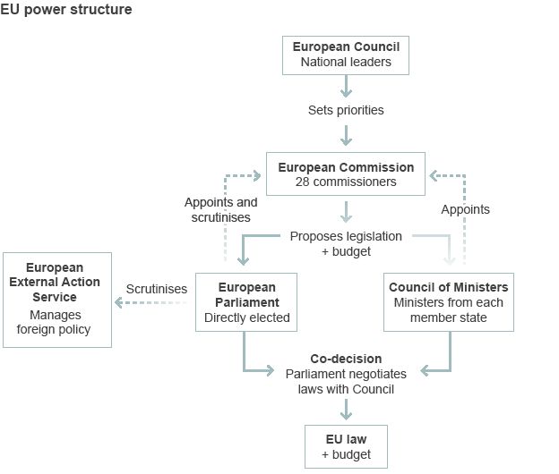 EU power structure - graphic