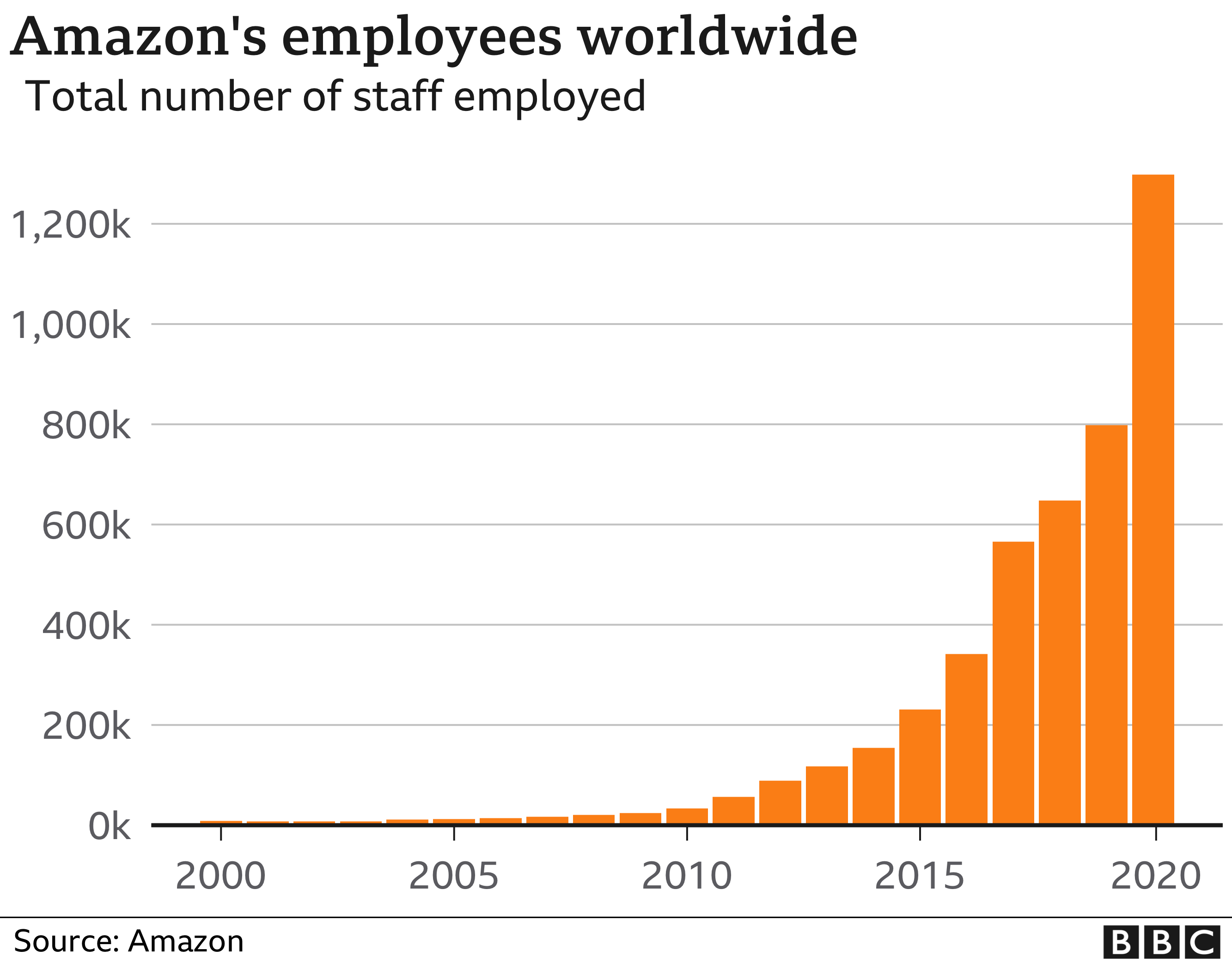 Amazon set to hire 10,000 UK workers BBC News