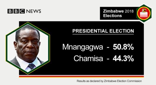 matokeo ya uchaguzi