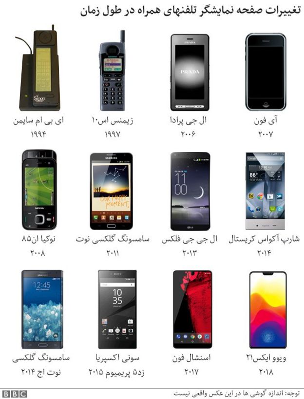 تغییریات صفحه نمایش گوشیهای تلفن همراه در طول زمان